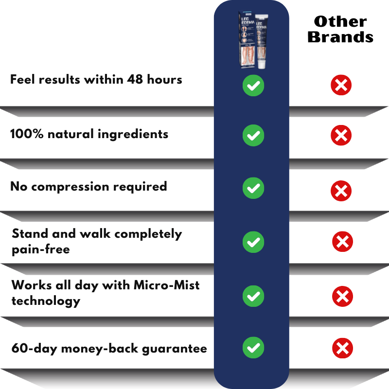 SwelRelief™ | Cream for Relief of Leg Swelling