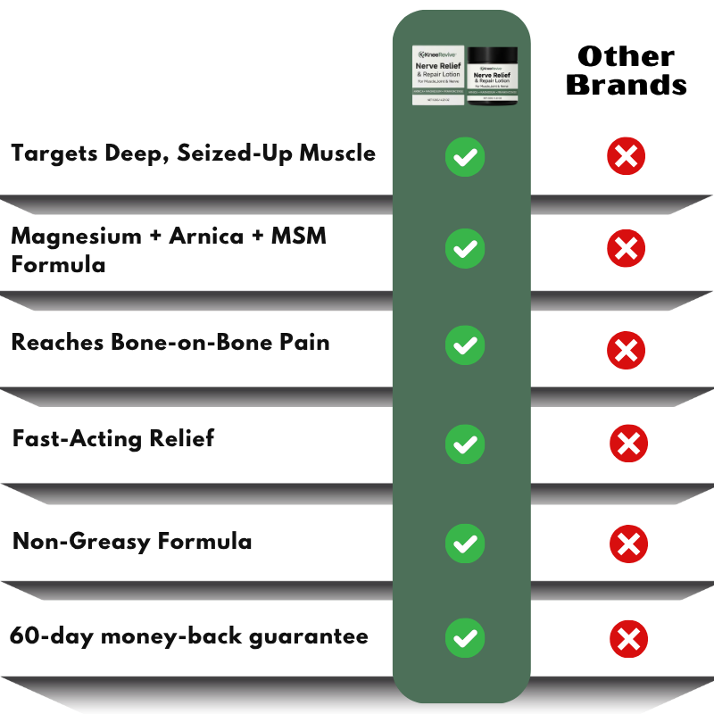 KneeRevive™ | Nerve Relief & Repair Lotion For Muscle, Joint & Nerve