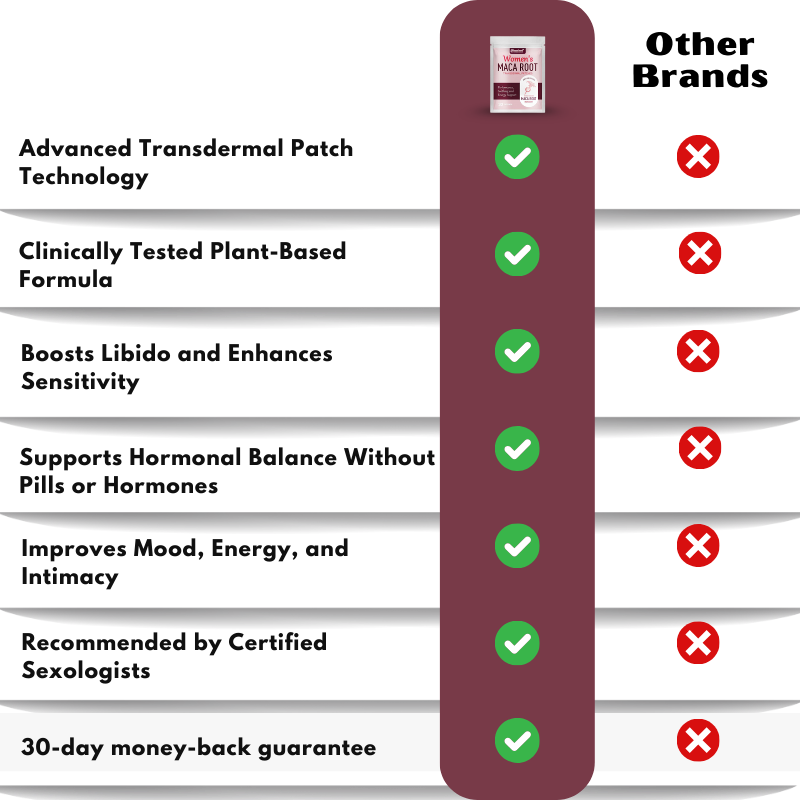 FemLust™ | Women's Maca Root Transdermal Patches