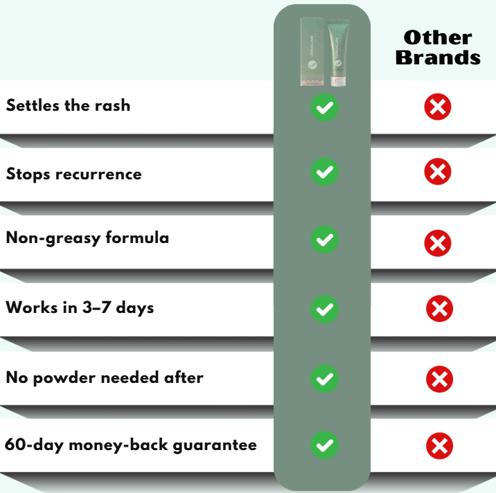 DermaCare™ | Intertrigo Relief Cream