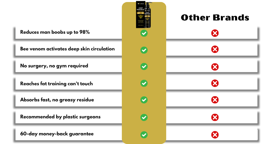 PecShred™ | Bee Venom Chest Reduction Oil